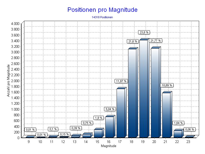 Positionen pro Magnitude